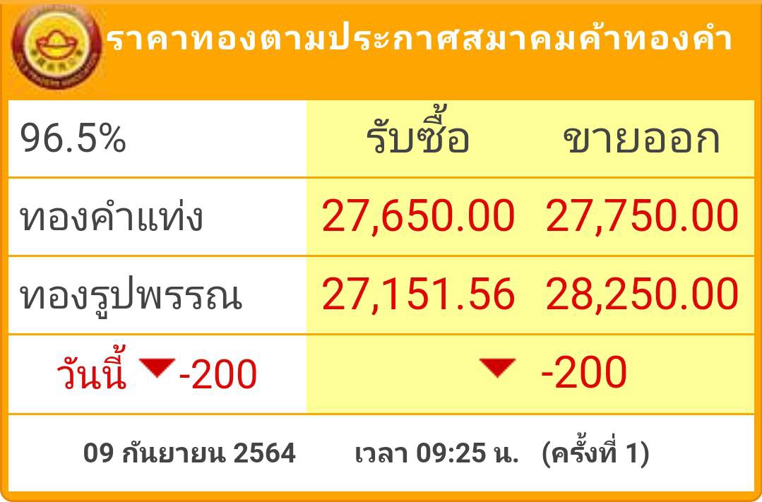 ราคาทอง’วันนี้ (9 ก.ย.)  ทองร่วงแรง200บาท