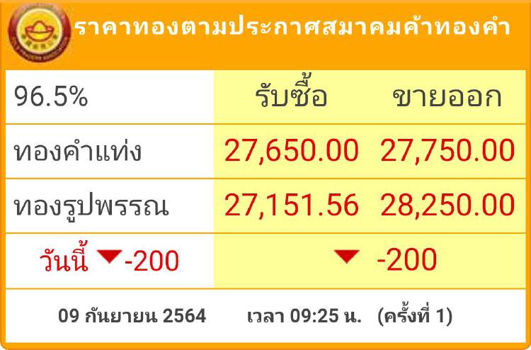 ราคาทอง’วันนี้ (9 ก.ย.)  ทองร่วงแรง200บาท