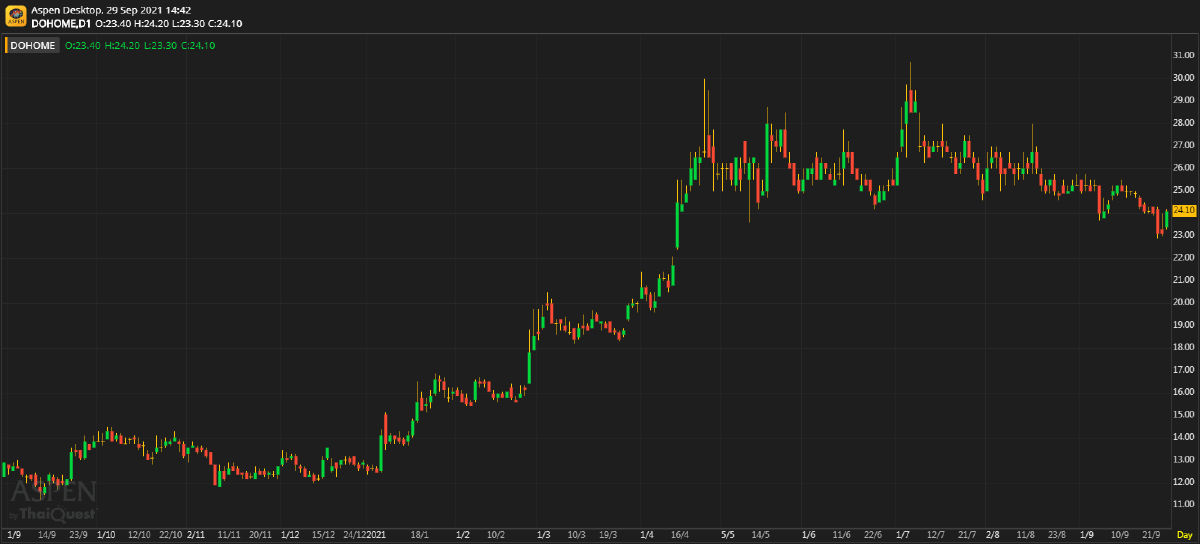 DOHOME ประมาณการ 3Q64F: กำไรจะเพิ่มขึ้น YoY แต่ลดลง QoQ