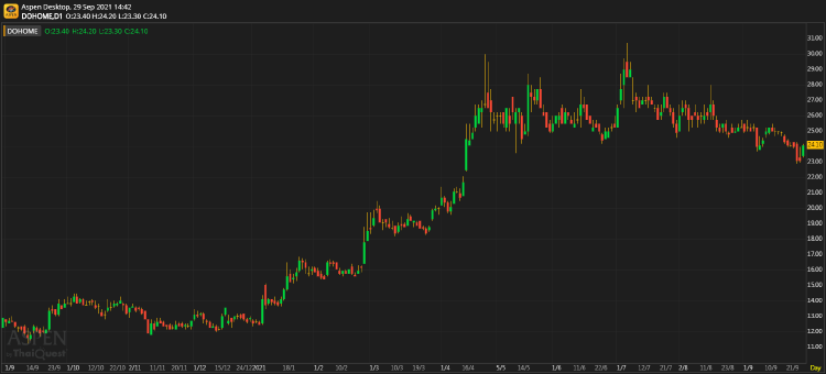 DOHOME ประมาณการ 3Q64F: กำไรจะเพิ่มขึ้น YoY แต่ลดลง QoQ