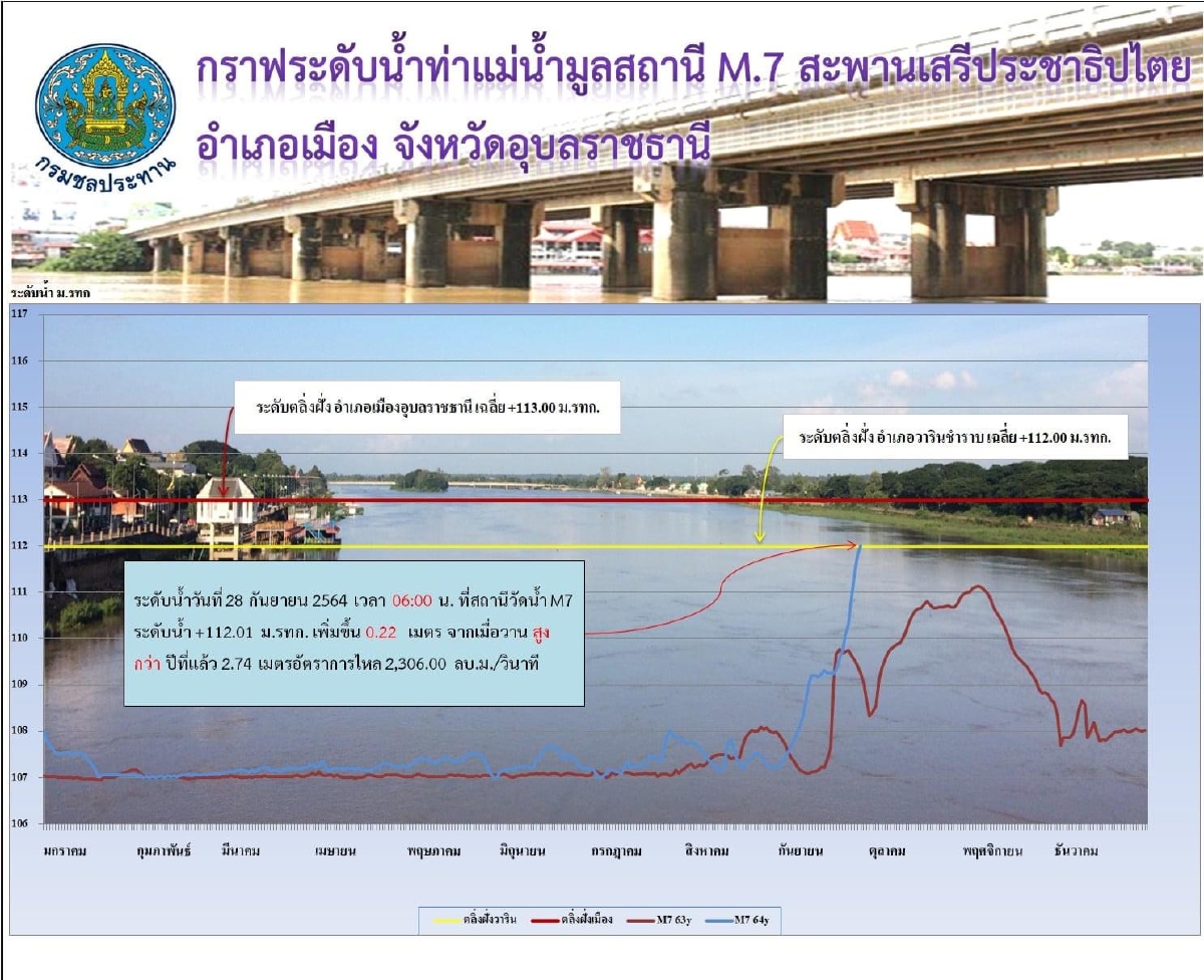 ปภ.เผย "อุบลฯ" แจ้งเตือน ปชช.เตรียมพร้อมรับมือน้ำมูลล้นตลิ่ง