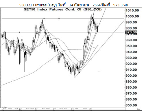 Daily SET50 Futures (วันที่ 15 กันยายน 2564)