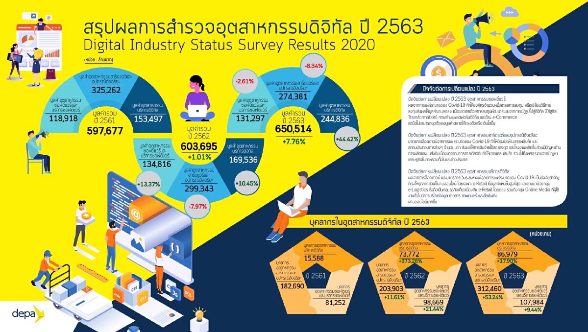 นิวนอร์มอล ดัน "3 อุตสาหกรรมดิจิทัล" ไทย พุ่ง 6.5 แสนล.