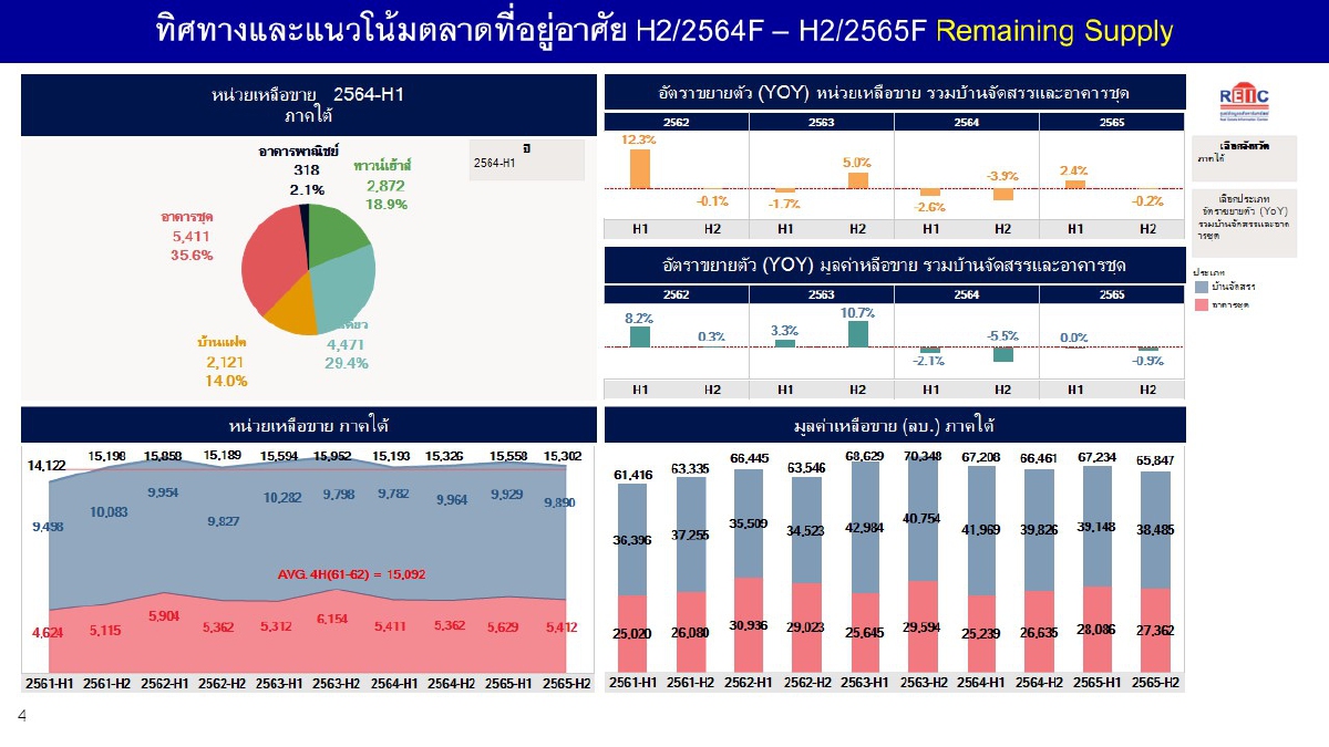ดีมานด์หาย ซัพพลายหด อสังหาฯภาคใต้ปี65รอฟื้นตัว