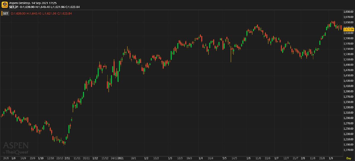 หุ้นไทยภาคบ่าย ปิดตลาด 1,623.84 จุด ลบ -9.92 จุด หรือ -0.61%