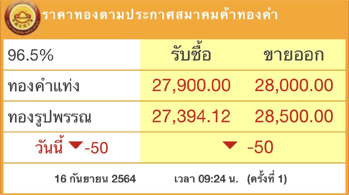 ราคาทอง’วันนี้ (16 ก.ย.) ปรับลดลง 50 บาท