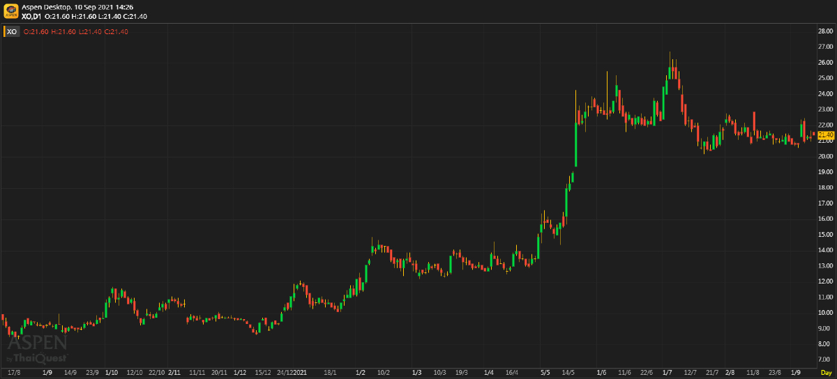 XO เตรียมจำหน่ายซอสกัญชงตามแผน (10 ก.ย. 64)