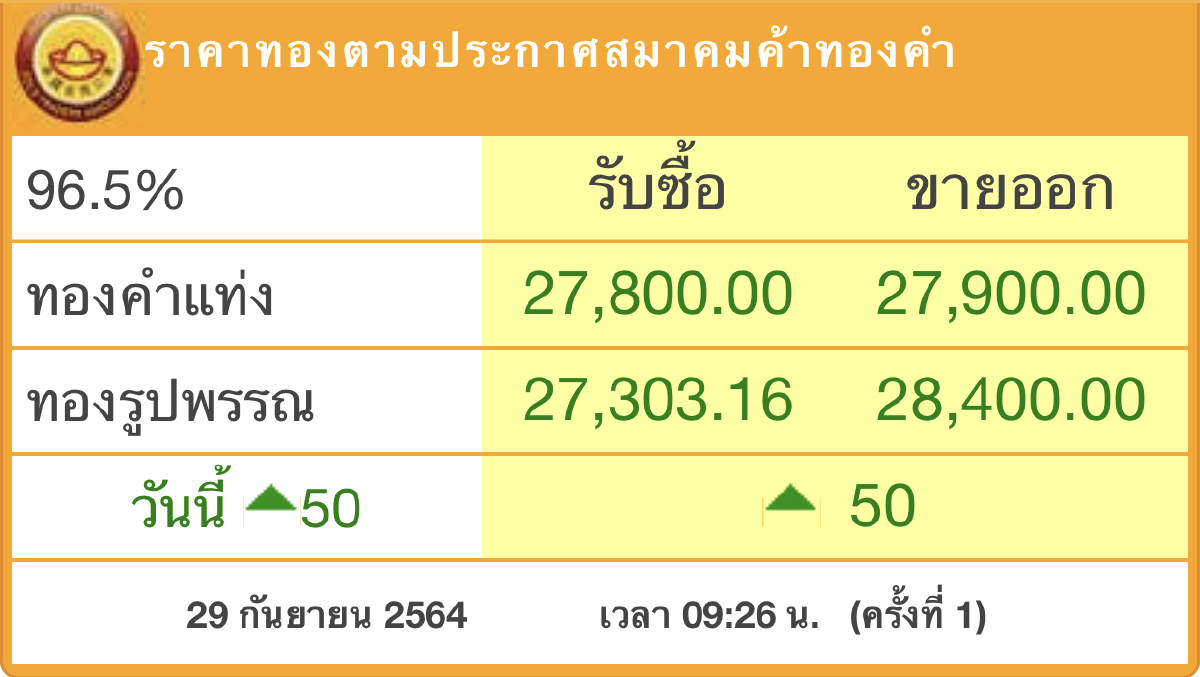 ‘ราคาทอง’วันนี้ (29ก.ย.) ขยับขึ้น 50 บาท