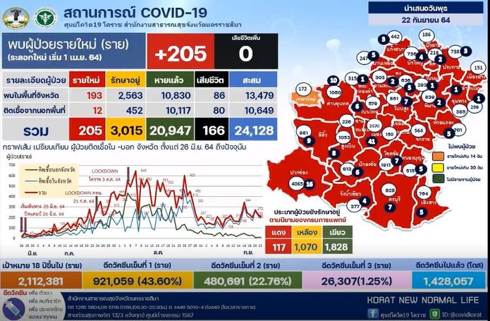 โคราช ติดเชื้อ "โควิด-19" เพิ่ม 205 ราย จับตา 10 คลัสเตอร์ตลาดสด-โรงงาน