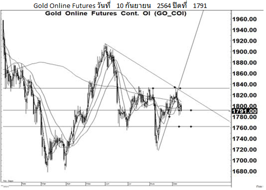 Daily Gold Futures (ประจำวันที่ 13 กันยายน 2564)