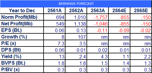 PF - 2Q64 ขาดทุนต่อเนื่องและคาดปี 64 พลิกขาดทุน