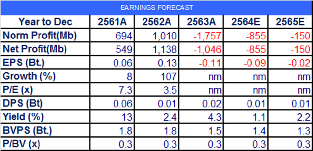 PF - 2Q64 ขาดทุนต่อเนื่องและคาดปี 64 พลิกขาดทุน