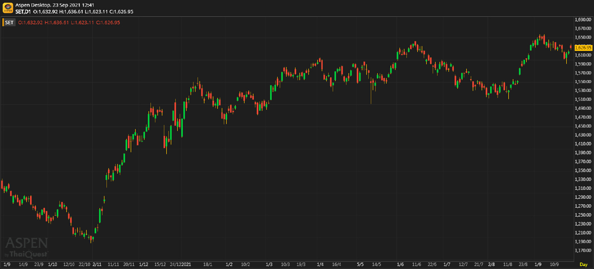 หุ้นไทยภาคเช้า ปิดที่ 1,626.95 จุด บวก 7.36 จุด หรือ 0.45%