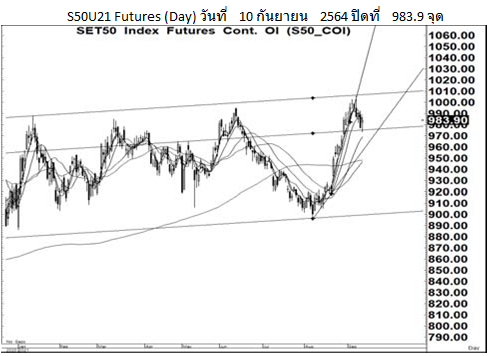 Daily SET50 Futures (ประจำวันที่ 13 กันยายน 2564)