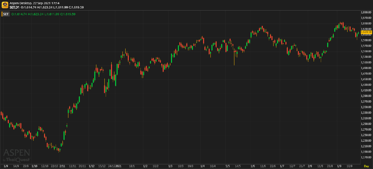 หุ้นไทยภาคบ่าย ปิดตลาด 1,619.59 จุด บวก 4.73 จุด หรือ 0.29%