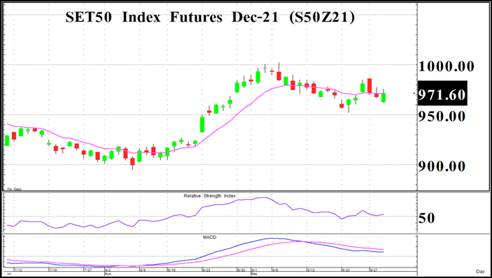 TFEX Wizard - ผ่าน 975 เปิด LONG (30 ก.ย. 64)