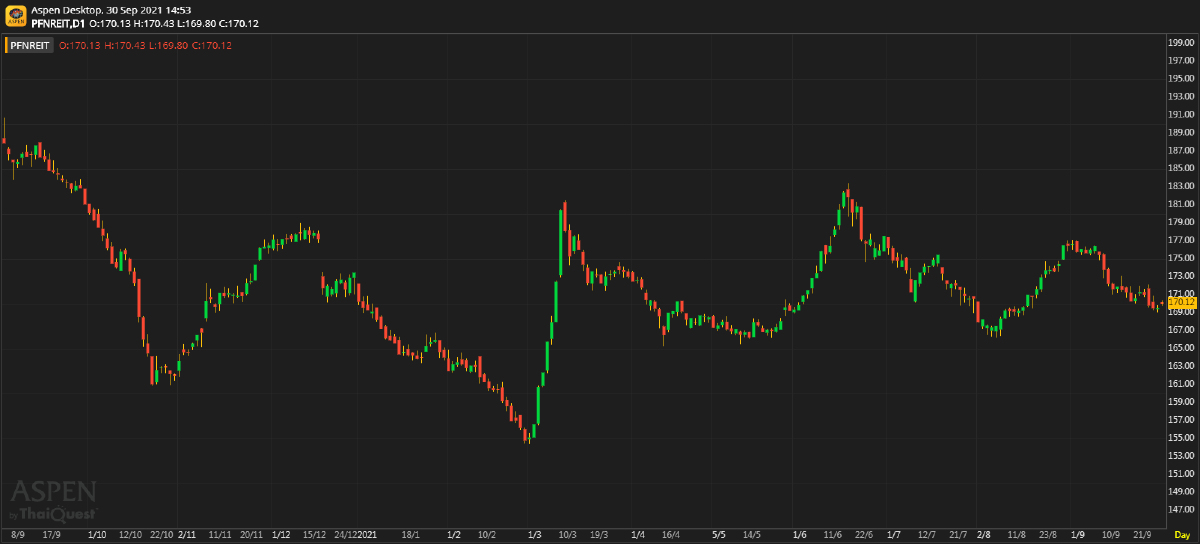 PFund-REITs-IFF คาดว่าจะเปิดประเทศได้ใน 4Q64