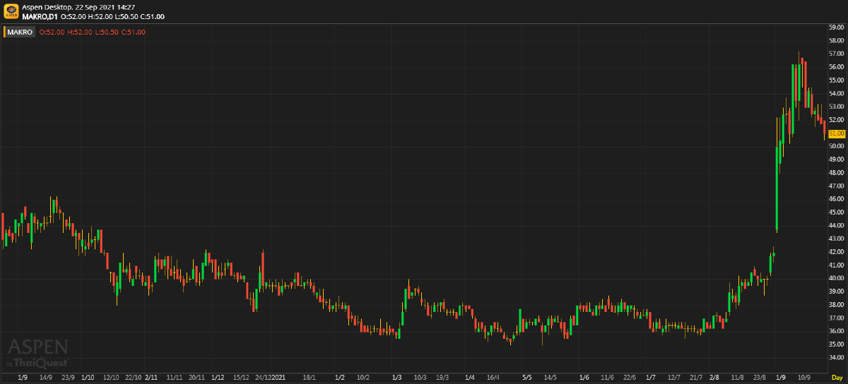 MAKRO ถูกกระทบในระยะสั้น แต่จะได้ผลดีในระยะยาว