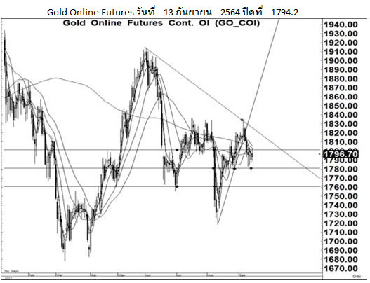 Daily Gold Futures (ประจำวันที่ 14 กันยายน 2564)