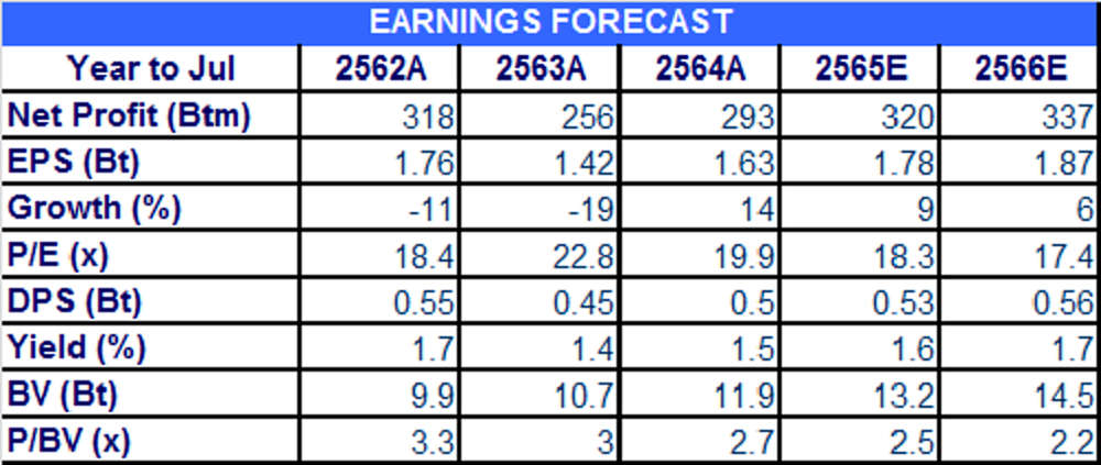 TNH กำไร 4Q64 พีคหนุนกำไรปี 64 เติบโต 14%YoY