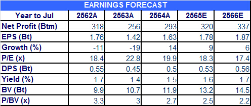 TNH กำไร 4Q64 พีคหนุนกำไรปี 64 เติบโต 14%YoY