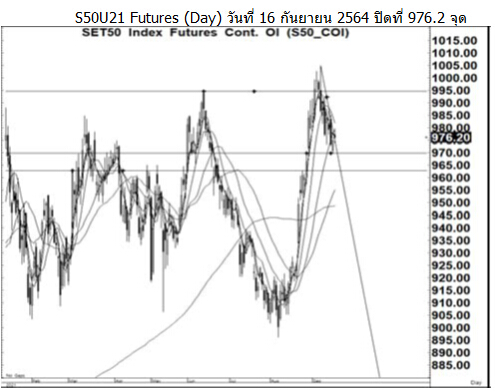 Daily SET50 Futures (วันที่ 17 กันยายน 2564)