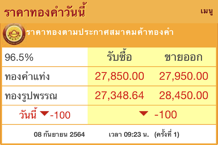 ‘ราคาทอง’วันนี้ (8ก.ย.) เปิดตลาด ร่วง100บาท