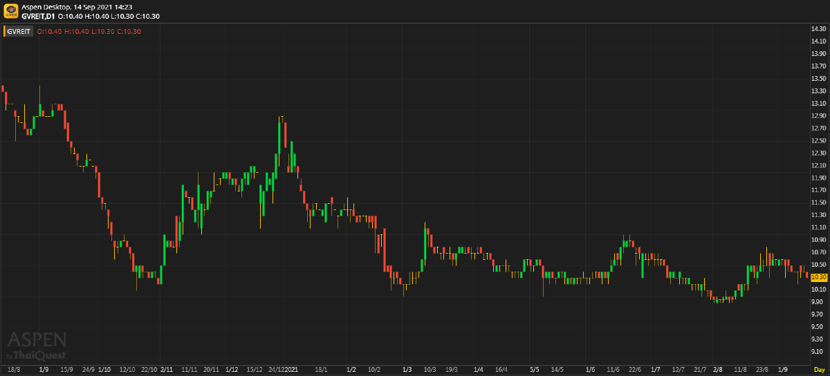 GVREIT - ราคาหน่วยทรัสต์เท่ากับมูลค่าเหมาะสม