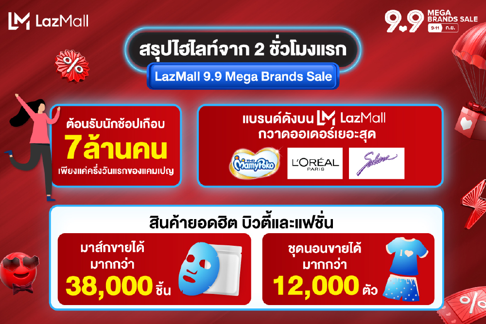 ลาซาด้า เผยแคมเปญ ‘LazMall 9.9 ลดอลัง ปังทุกแบรนด์’