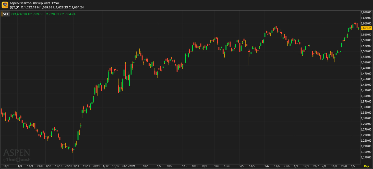 หุ้นไทยภาคเช้า ปิดที่ 1,634.24 จุด ลบ -2.21 จุด หรือ -0.14%