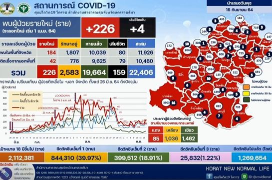 "โควิด-19" คร่า 4 ชีวิต จับตา 10 คลัสเตอร์