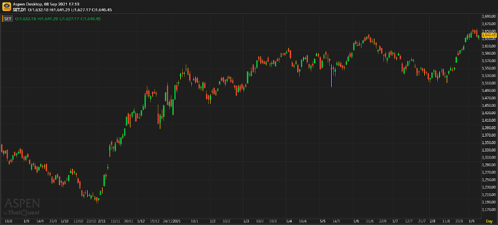 หุ้นไทยภาคบ่าย ปิดตลาด 1,640.45 จุด บวก 4.00 จุด หรือ 0.24%