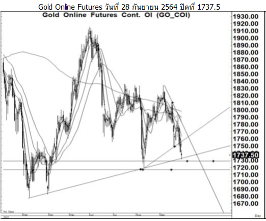 Daily Gold Futures (วันที่ 29 กันยายน 2564)