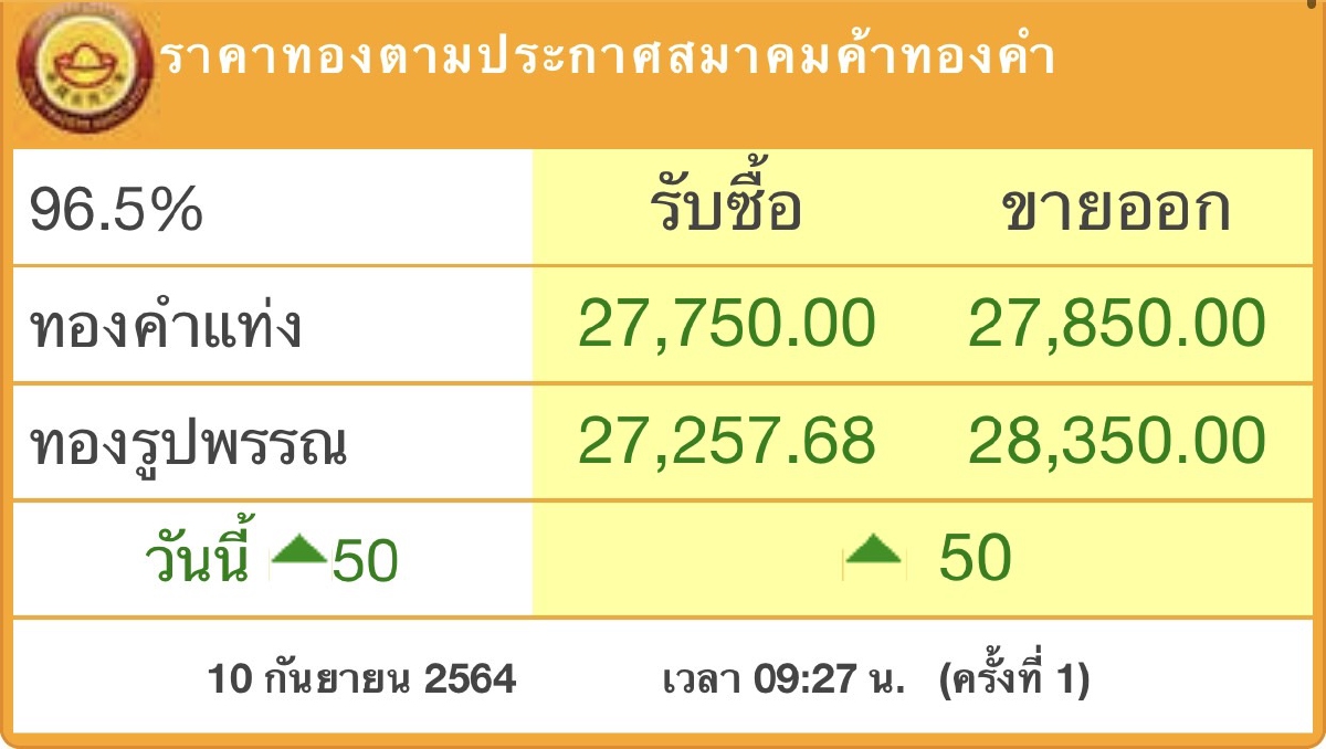 ราคาทองวันนี้ (10ก.ย.) เปิดตลาด ขึ้น 50บาท