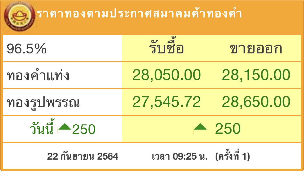 ‘ราคาทอง’วันนี้(22ก.ย.)พุ่งแรง250บาท