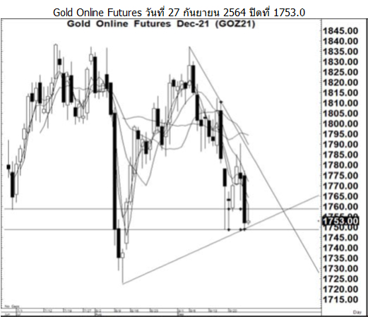 Daily Gold Futures (วันที่ 28 กันยายน 2564)