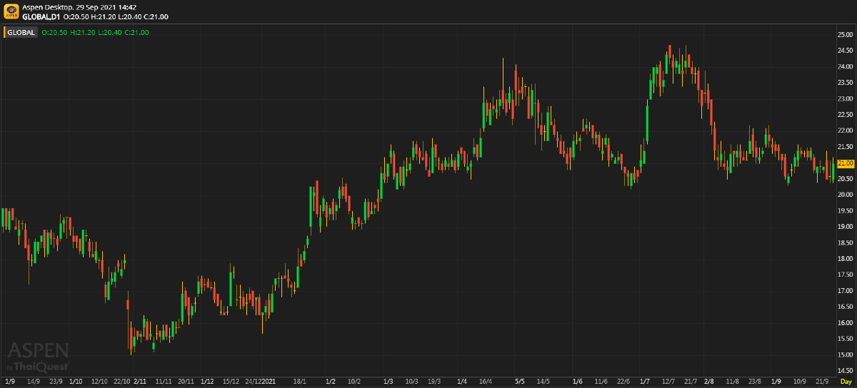 GLOBAL ประมาณการ 3Q64: กำไรจะเพิ่มขึ้น YoY แต่ลดลง QoQ