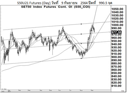 Daily SET50 Futures (ประจำวันที่ 10 กันยายน 2564)