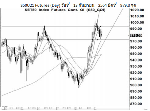 Daily SET50 Futures (ประจำวันที่ 14 กันยายน 2564)