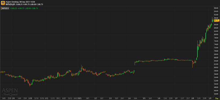 INTUCH - คาดว่าจะขอผ่อนผันไม่ทำ tender offer หุ้น THCOM