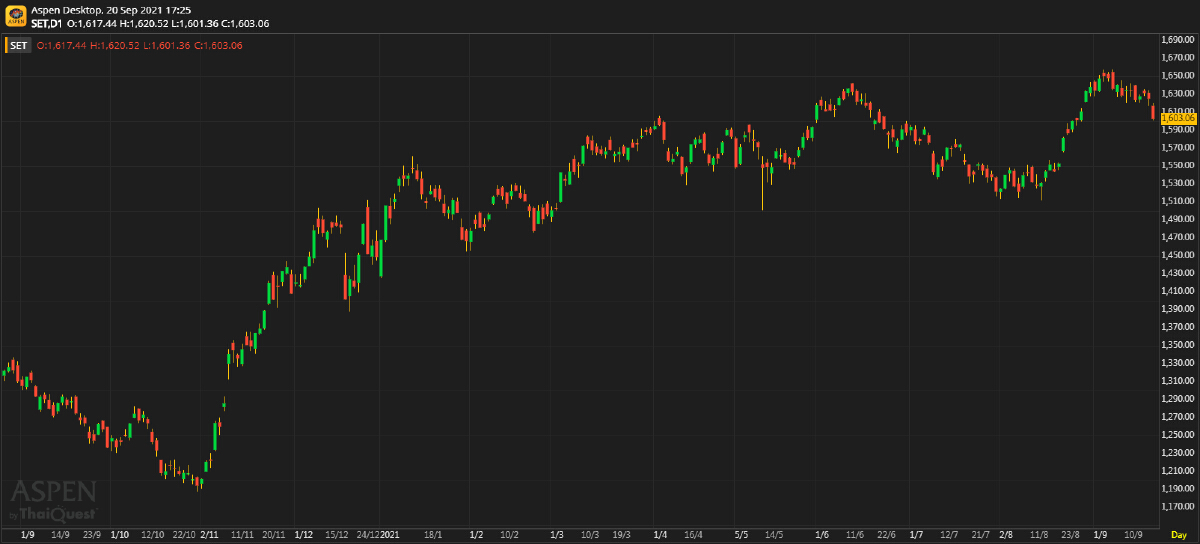 หุ้นไทยภาคบ่าย ปิดตลาด 1,603.06 จุด ลบ -22.59 จุด หรือ -1.39%