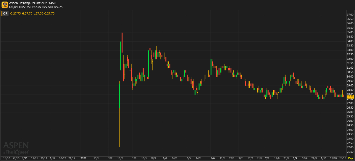 OR ประมาณการ 3Q64F: ผ่านจุดตํ่าสุดไปแล้วในเดือนสิงหาคม
