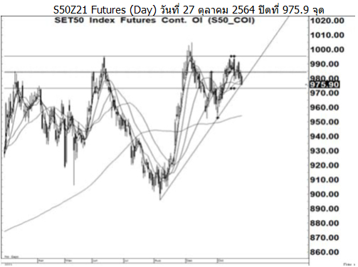 Daily SET50 Futures (วันที่ 28 ตุลาคม 2564)