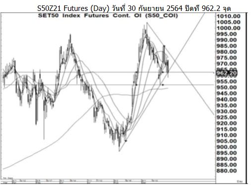 Daily SET50 Futures (วันที่ 1 ตุลาคม 2564)