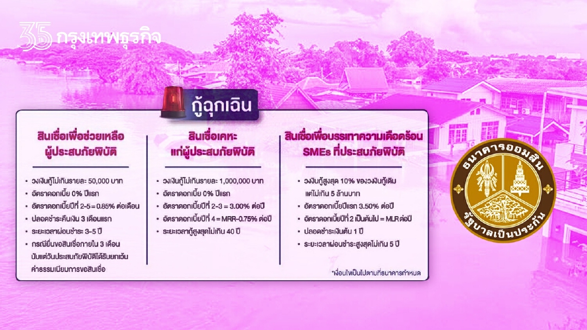 รวม ‘สินเชื่อ’ กู้ฉุกเฉินสำหรับผู้ประสบ ‘ภัยพิบัติ’ จาก ‘ออมสิน’