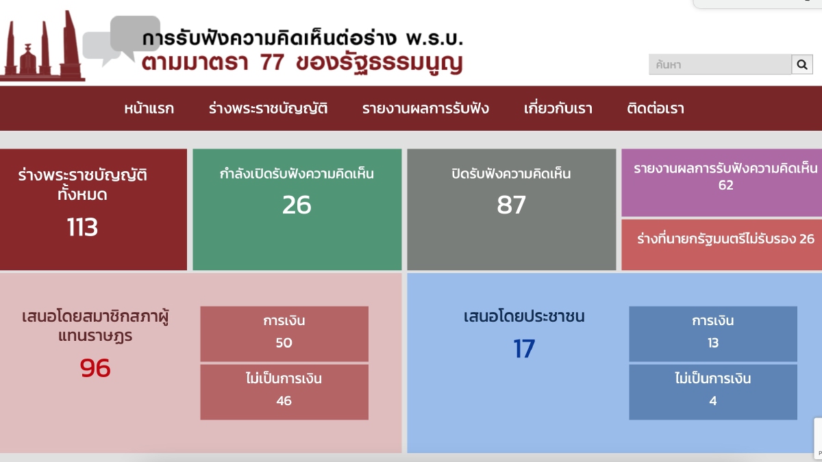 "นายกฯ" เขี่ยกฎหมายพรรคร่วม-ฝ่ายค้าน-ปชช. ทิ้ง26ฉบับ