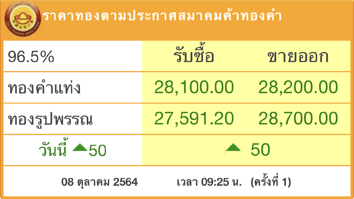‘ราคาทอง’วันนี้ (8ต.ค.) ปรับขึ้น50บาท