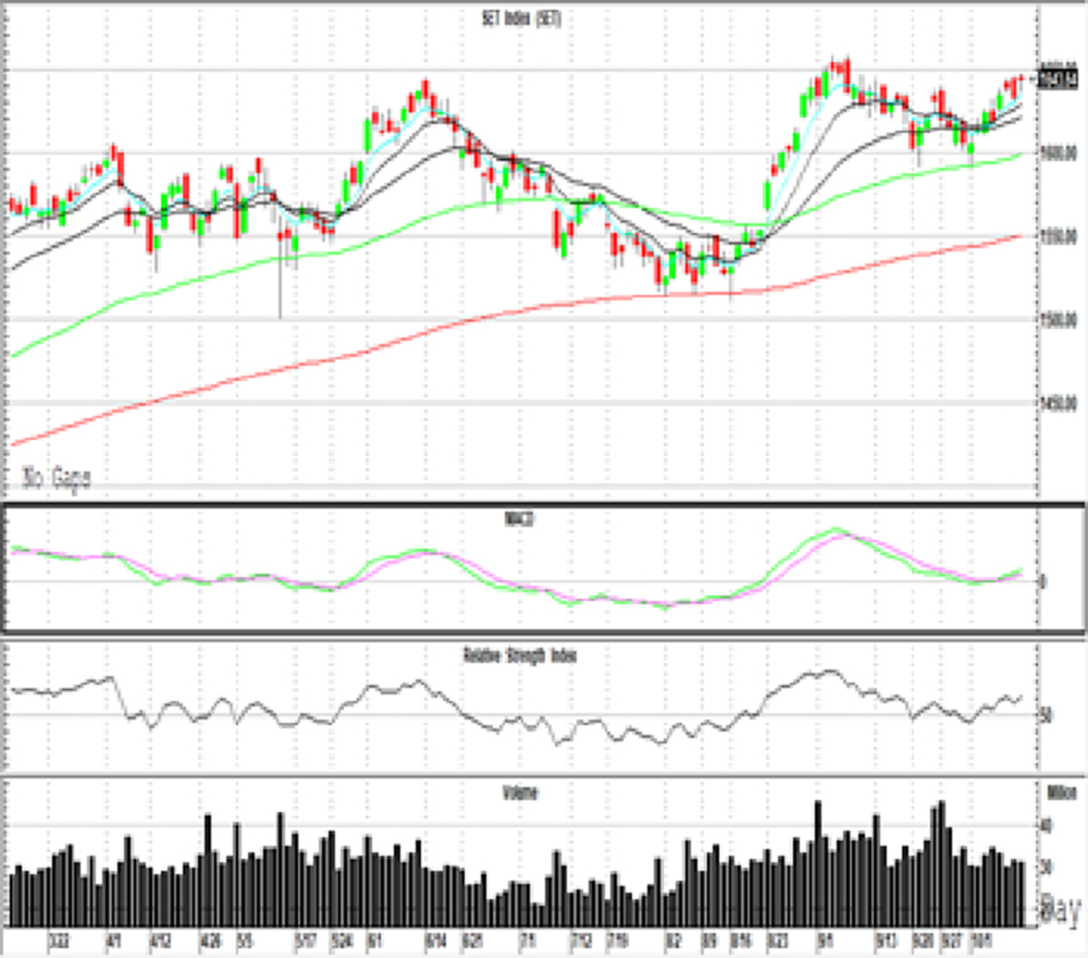 Technical Insight (วันที่ 14 ตุลาคม 2564)