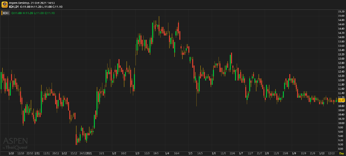 ICHI - 3Q21F กำไรลดลงจากล็อกดาวน์ (21 ต.ค. 64)