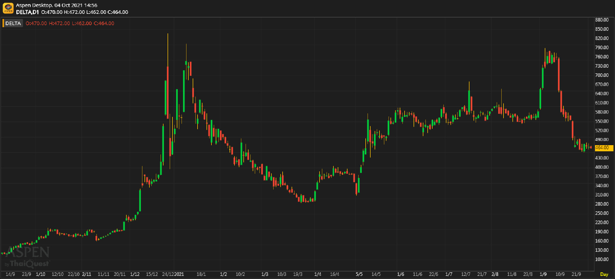 DELTA ประมาณการ 3Q64: กำไรจากธุรกิจหลักจะลดลง YoY แต่เพิ่มขึ้น QoQ